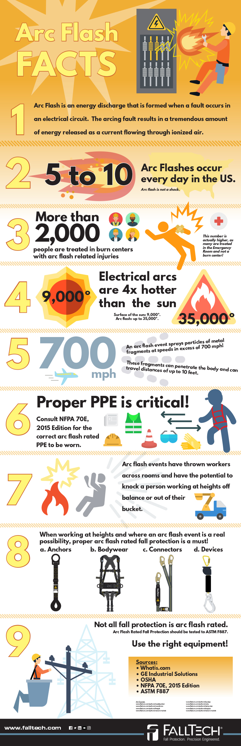 ©Hazel Rider, design, poster, infographics, digital, social media, arc flash, safety, protection