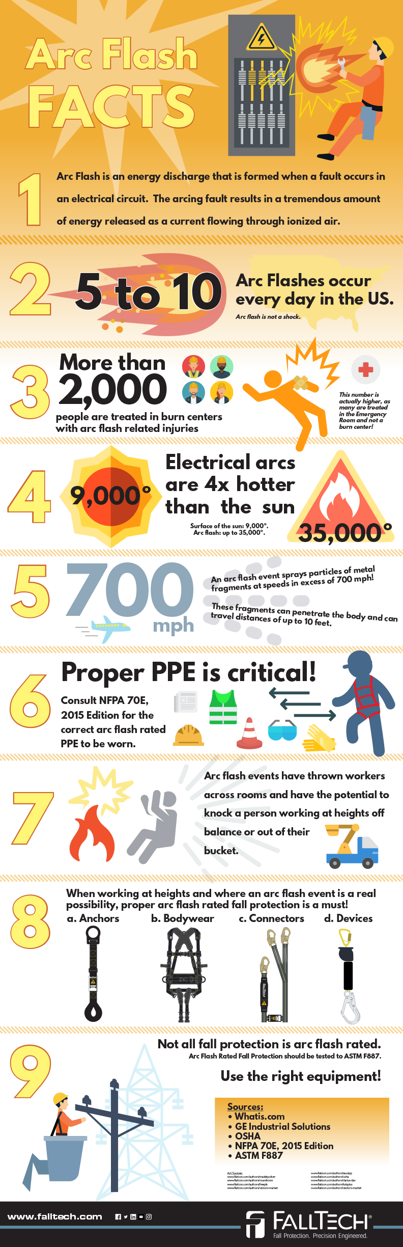 ©Hazel Rider, design, poster, infographics, digital, social media, arc flash, safety, protection